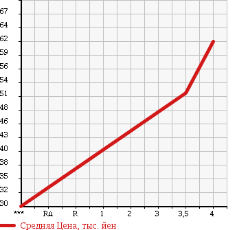 Аукционная статистика: График изменения цены VOLKSWAGEN Фольксваген  GOLF TOURAN Гольф Туран  2005 2000 1TBLX GLI в зависимости от аукционных оценок